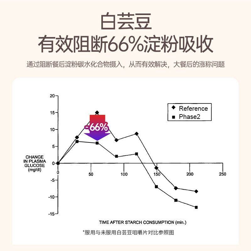 白芸豆咀嚼片压片减肥͌糖果代餐食品膳食纤维阻油糖益生菌压片糖果白芸豆咀嚼片淀粉