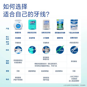 OralB欧乐B牙线舒适深结便携扁牙线卷牙签口腔清洁齿缝官方正品