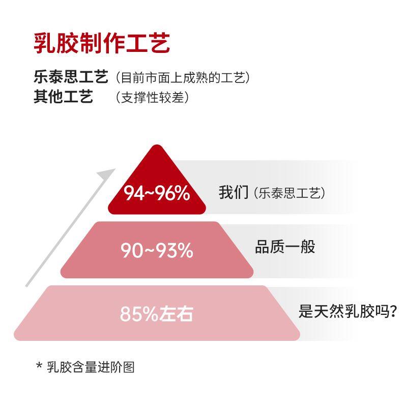 Laytex泰国进口天然乳胶枕头护颈椎助睡眠成人按摩防螨正品枕芯-图2