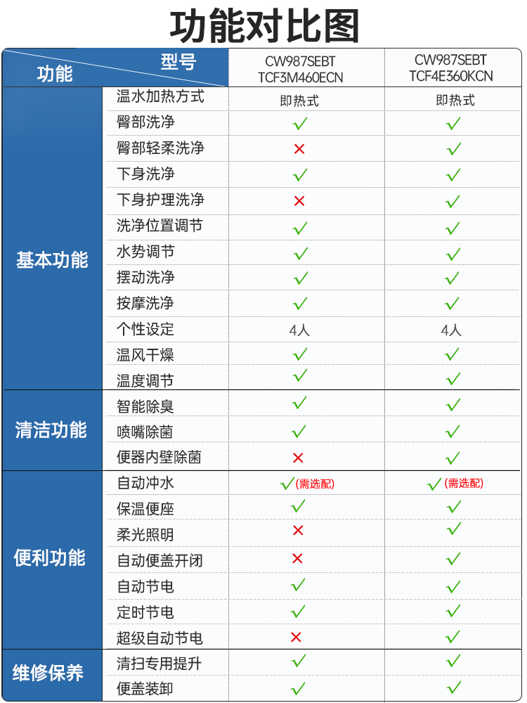 TOTO智能马桶CW987SEB+TCF4E360/3M460卫洗丽即热遥控智能盖套餐-图1