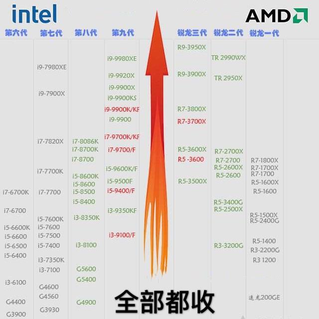 高价收cpu收主板intel处理器i3i5i7i9电脑硬盘内存条拆机旧坏-图1