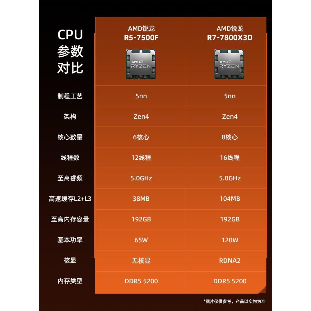 amd锐龙r5 7500f/r7 7800x3d散片rog华硕b650m吹雪主板cpu套装itx - 图1