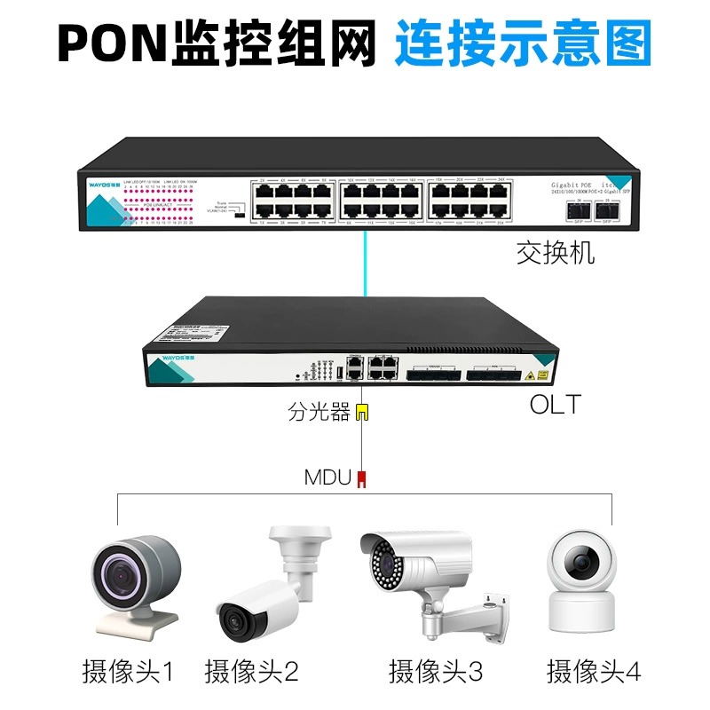 维盟(wayos) 千兆万兆EPON/GPON 4口/8口OLT设备交换机光纤设备全光组网即插即用无源光网络 - 图0