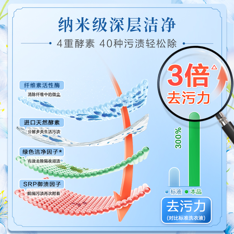 立白大师香氛洗衣液蓝风铃香72小时持久留香洁净去顽渍温和易漂-图1