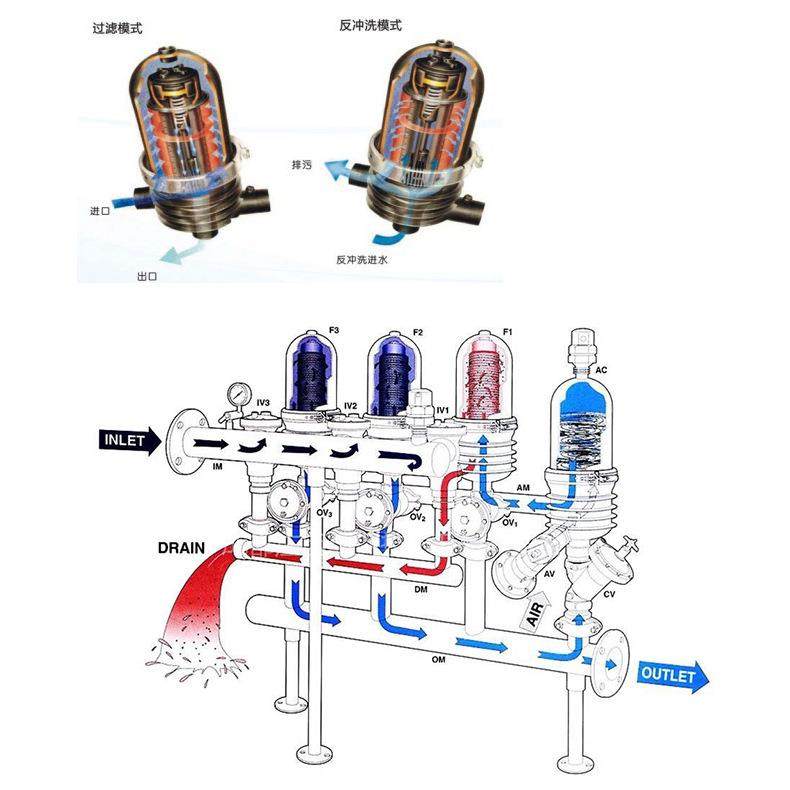 叠片过滤器农业灌溉智能自清洗过滤系统全自动反冲洗碟片式过滤器,淘宝优惠券,粉丝福利购,淘宝优惠卷