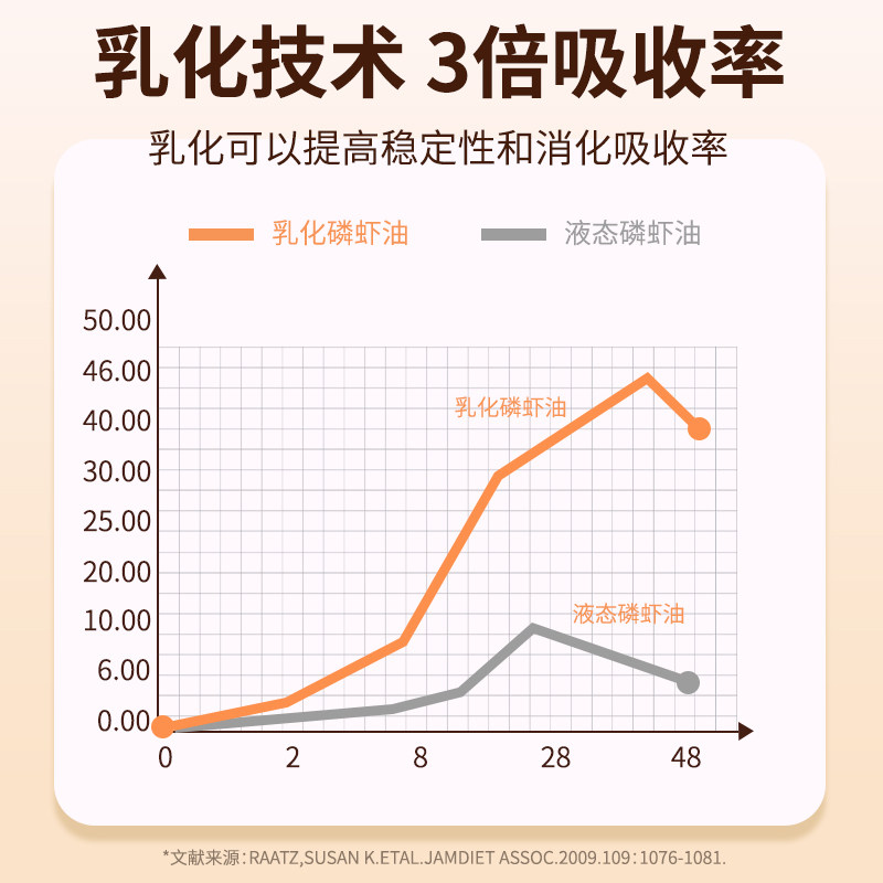 乳化鱼油猫咪毛发营养宠物南极磷虾油猫用防掉毛狗狗美毛护肤爆毛,淘宝优惠券,粉丝福利购,淘宝优惠卷