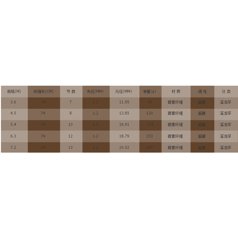 便携短节鱼竿3.6米45米5.4米6.3米溪流竿中长节杆碳素鲫鱼水库杆,淘宝优惠券,粉丝福利购,淘宝优惠卷