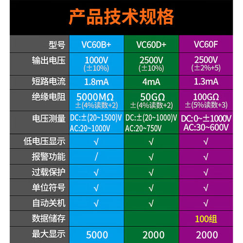 厂家直营】胜利绝缘电阻测试仪数字兆欧表500V电工摇表VC60B+高压 - 图0