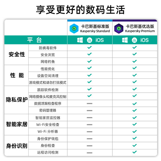 Kaspersky Standard Edition 1 device 3 years activation code
