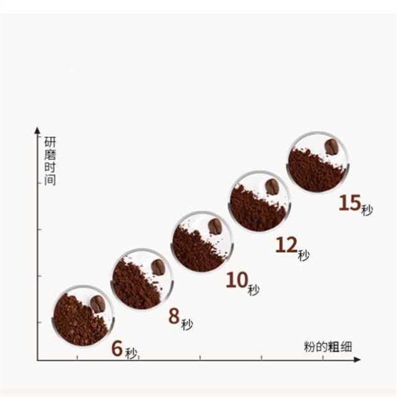 极速咖啡豆研磨机家用电动磨豆机小型磨粉机器DS意式便携粉碎机器 - 图3