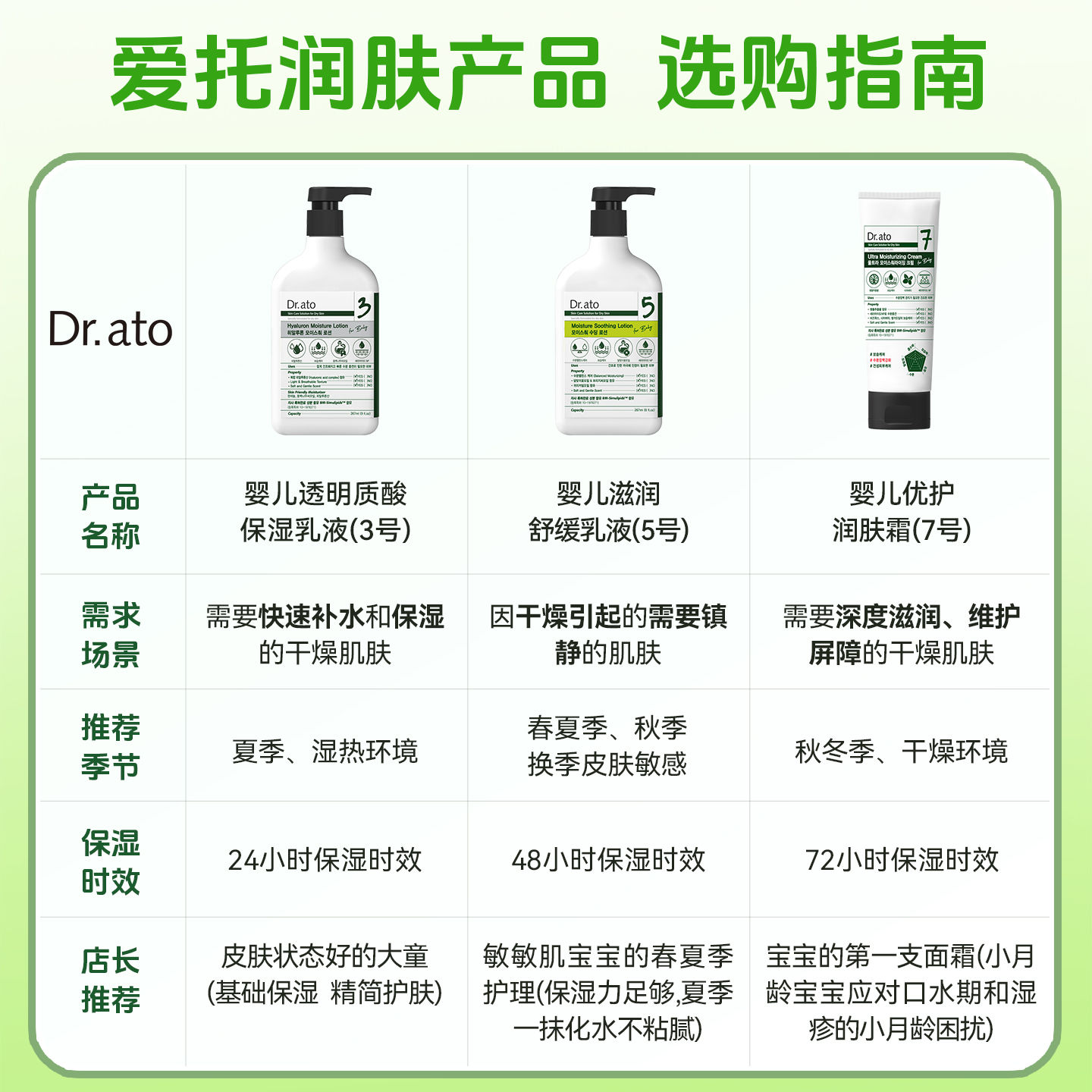 Dr.ato爱托婴幼儿童新生儿润肤秋冬保湿滋润面霜温和补水护肤乳霜 - 图2