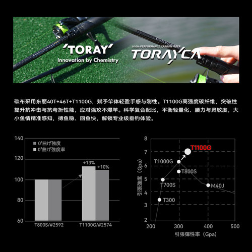HANO瀚诺鸦骸二代远投路亚竿 3代碳导环翘嘴鱤鱼鱼竿强硬轻直柄竿 - 图3