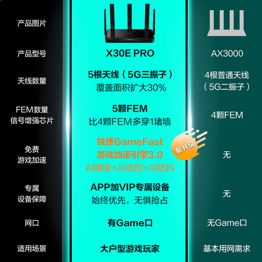锐捷星耀WiFi6无线路由器黑豹X30E PRO千兆网口家用高速穿墙王 5颗FEM 3000Mbps 全屋WiFi覆盖mesh组网