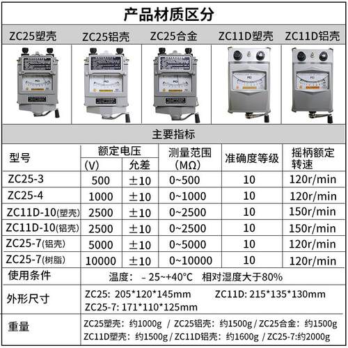金川摇表500V绝缘表1000V兆欧表2500v绝缘电阻测试仪电阻表ZC25-3 - 图0