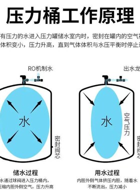 陶氏碳钢家用净水器反渗透纯水机存水桶储水桶11G20G蓝色压力桶