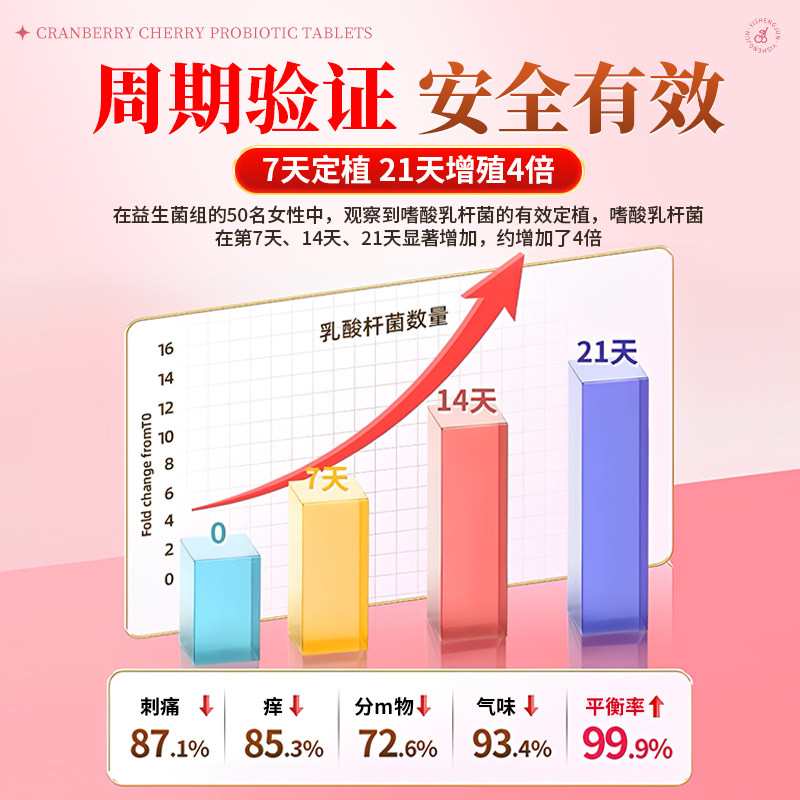 蔓越莓女性益生菌呵护私处护女士乳酸杆菌官方旗舰店正品理,淘宝优惠券,粉丝福利购,淘宝优惠卷