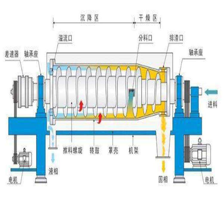 污水处理设备污泥离心机卧式螺旋沉降离心机工业离心脱水机,淘宝优惠券,粉丝福利购,淘宝优惠卷