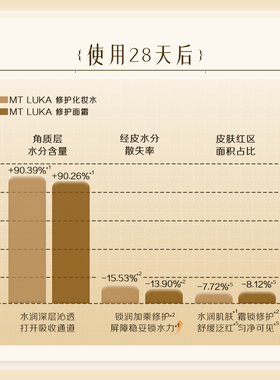 MT METATRON【一元预约】卢卡修护面霜30g+化妆水120ml舒缓套盒
