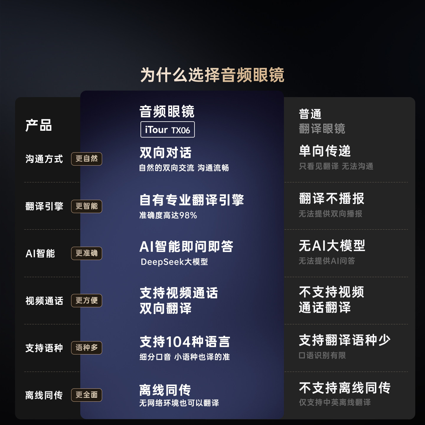 iTour亲爱的翻译官音频蓝牙翻译眼镜 多国语言实时同传翻译机 同声传译翻译器 在线翻译蓝牙耳机,淘宝优惠券,粉丝福利购,淘宝优惠卷