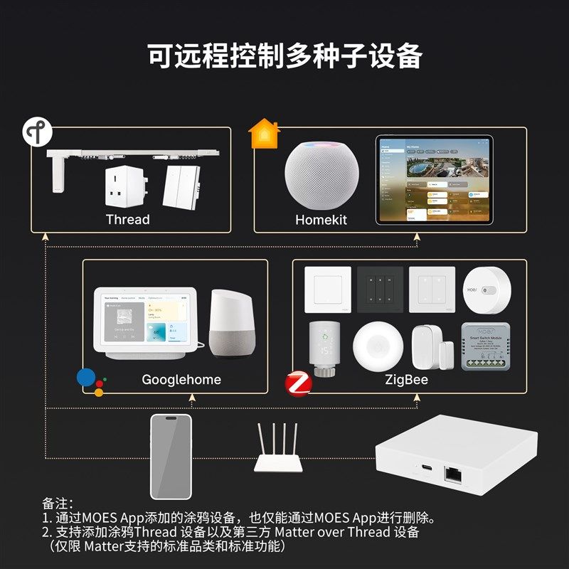 matter协议智能家居zigbee网关TLS双向加密app远程有线智能网关 - 图0
