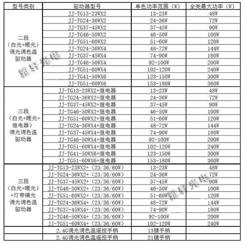 2.4G无极调光驱动器吸顶灯三色分段变光控制器led灯条调色温电源 - 图0
