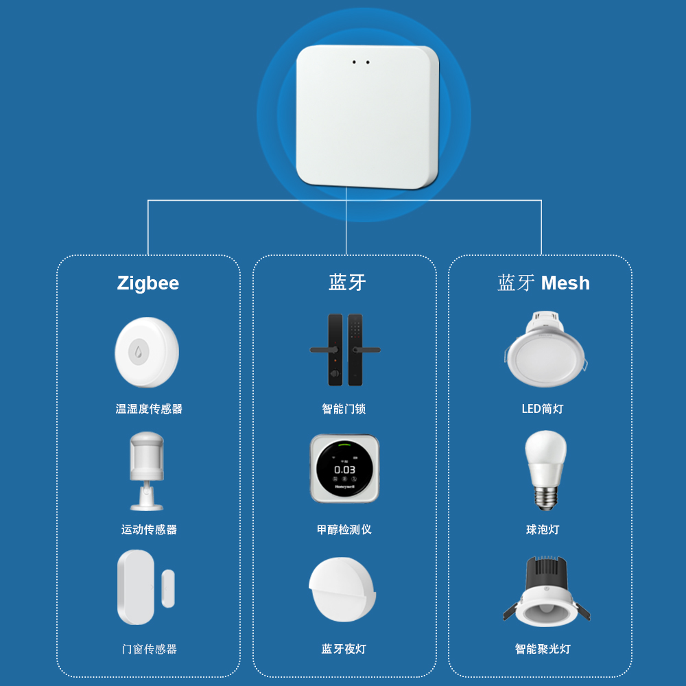 涂鸦ZigBee/蓝牙智能家居局域网智能多模无线网关场景联动控制 - 图1