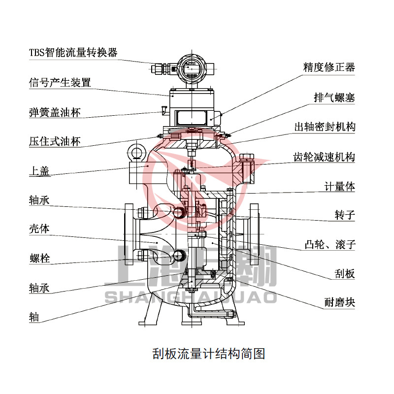 上仪刮板流量计 LB-50 RS485通讯4-20ma 0.5级电子表头九厂流量计 - 图2