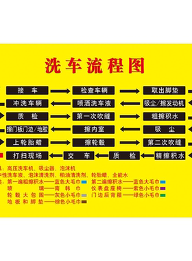 汽车美容精细洗车施工流程图墙贴纸车辆保养喷绘海报宣传墙画制作