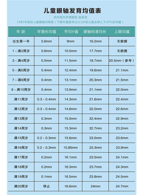 儿童视力眼轴发育均值表标准均值表婴儿视力标准表装饰宣传单海报