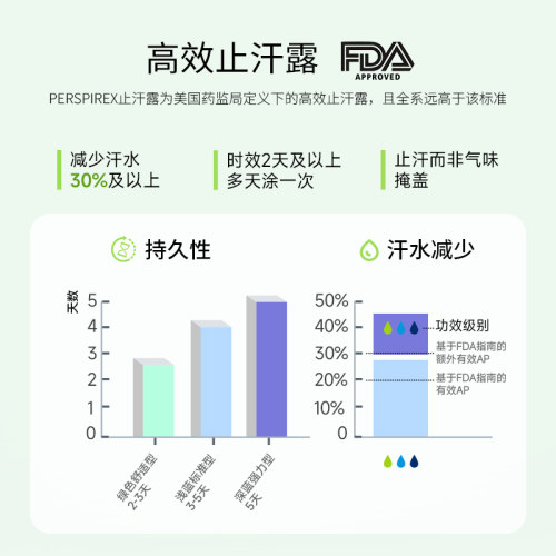 【百亿补贴】Perspirex百汗消止汗露腋下除臭去异味女走滚珠5ml - 图2