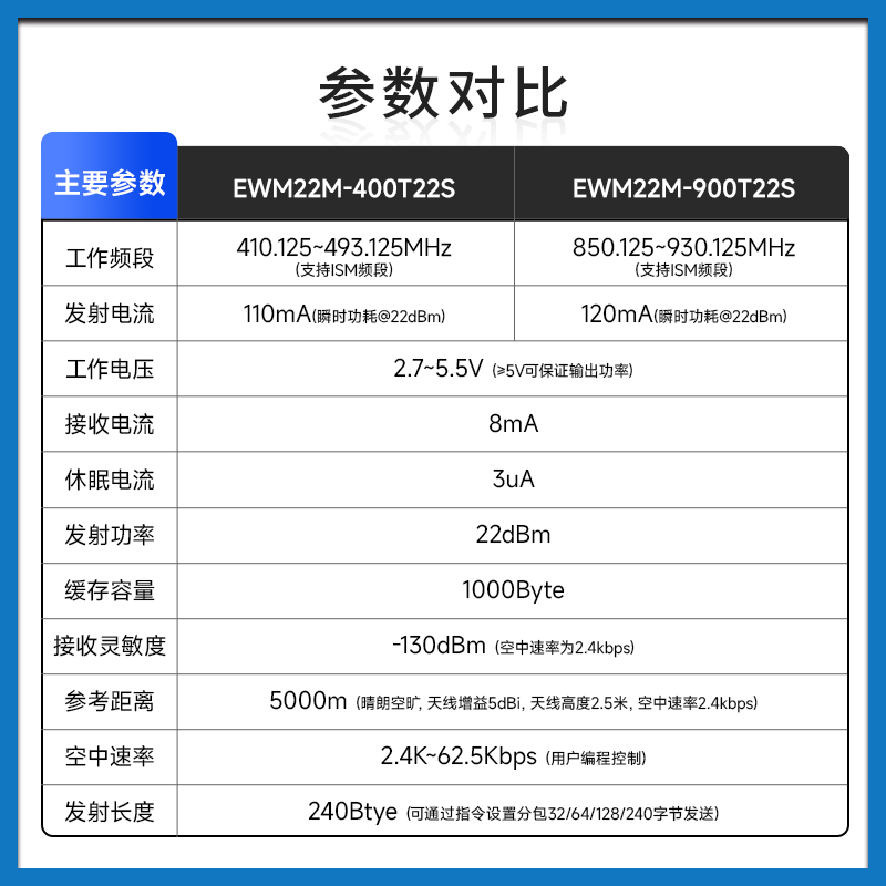 LoRa无线串口模块433/915MHz低功耗无线配置射频发射接收小尺寸 - 图1