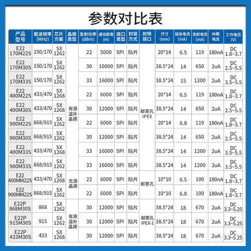 SX1262/1268无线射频LoRa模块433/915MHz串口收发兼容SX1276/1278 - 图1