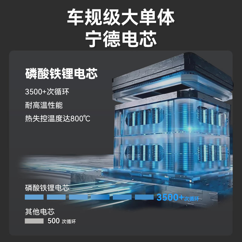 宁德时代大单体48v磷酸铁60v动力锂电池72伏外卖长跑电动车电瓶新 - 图1