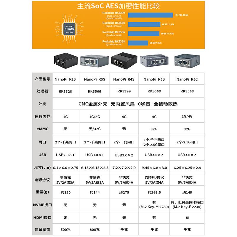软路由R2S R3SR4SR5CR5S开源路由器友善Friendly加速2.5G迷你路由 - 图0