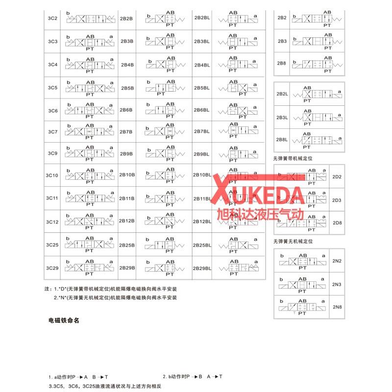 液压防爆电磁换向阀煤矿用GD4WE10E隔爆型液压电磁阀34GDEO-H6B-T - 图2