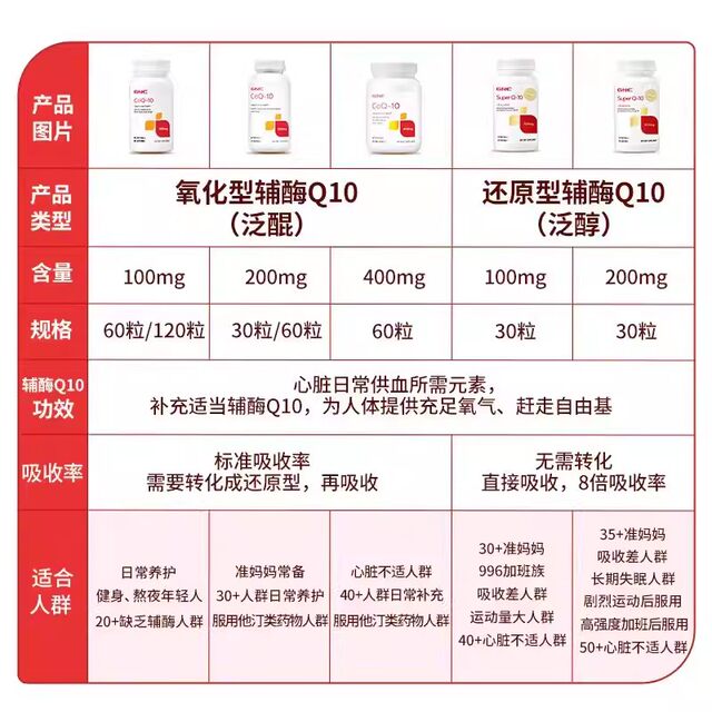 GNC Coenzyme Q10 ປ້ອງກັນຫົວໃຈອ່ອນຂອງແຄບຊູນ