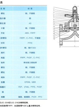 G41F化工专用 RPP UPVC CPVC塑料法兰隔膜阀 水处理隔膜阀DN25 32