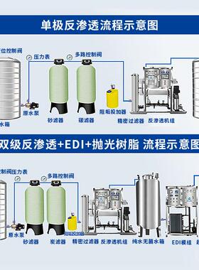 大型工业单双级反渗透水处理设备去离子超纯水商用直饮过滤净水