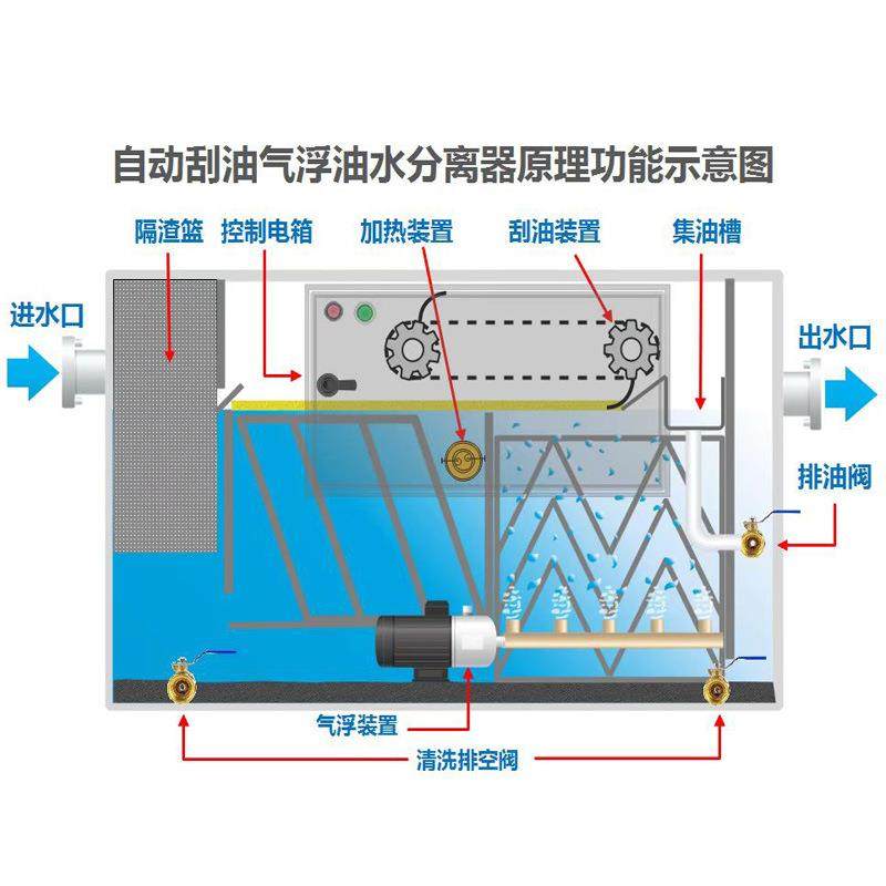 厨房油水分离器设备商用地埋式除渣器气浮式201不锈钢隔油池油脂,淘宝优惠券,粉丝福利购,淘宝优惠卷