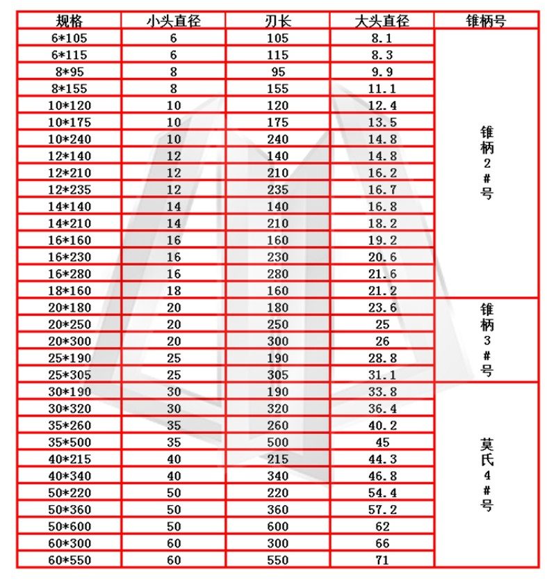 1:50锥度铰刀 机用锥度铰刀 斜度铰刀 莫氏锥度铰刀6-60特价,淘宝优惠券,粉丝福利购,淘宝优惠卷