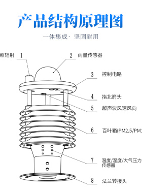智慧气象传感器微型防爆仪超声波风速风向光照温湿度高精度监测站