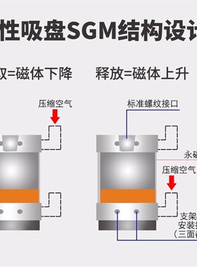 气动磁吸气缸异型多孔搬运金属板盘SGM-30-40-70SG工业运输永磁吸