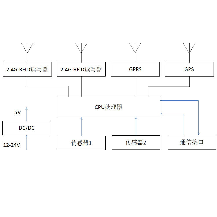 The front-end computer in the campus remote attendance system is used for home-school communication, campus access control, and access management.