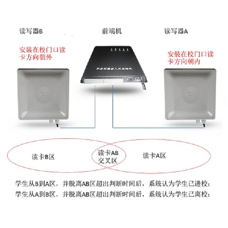The front-end computer in the campus remote attendance system is used for home-school communication, campus access control, and access management.