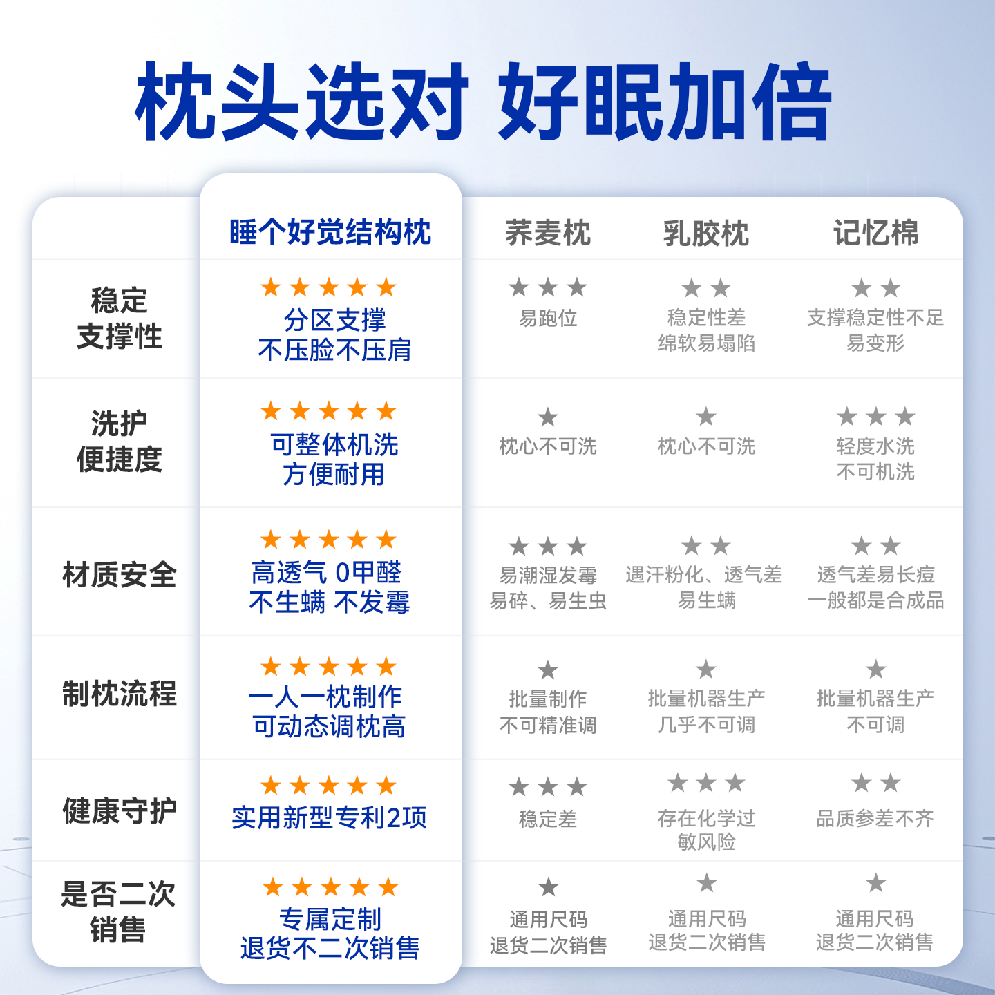 FeelingDream睡个好觉枕头枕芯儿童成人老年人护颈椎矫睡姿家用 - 图0