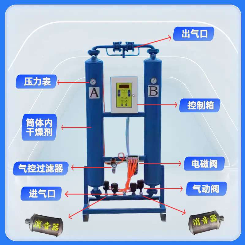 吸附式干燥机吸干机无热微热除油水激光切割压缩空气HUIFA - 图2