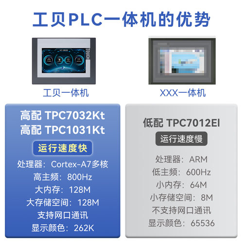 工贝10英寸/7英寸MCGS物联网触摸屏plc一体机兼容200smart或224xp - 图2