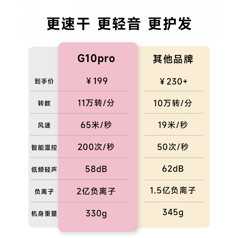 【达人推荐】春晚合作追觅G10Pro礼盒版高速吹风机