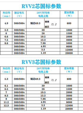 国标铜芯RVV电源线2芯0.5 0.75 1.0 1.5 2.5 4平方监控软护套电线