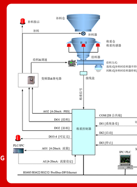 欧路达高精度失重秤仪表定量给料机称重仪表减量秤配料散量控制器